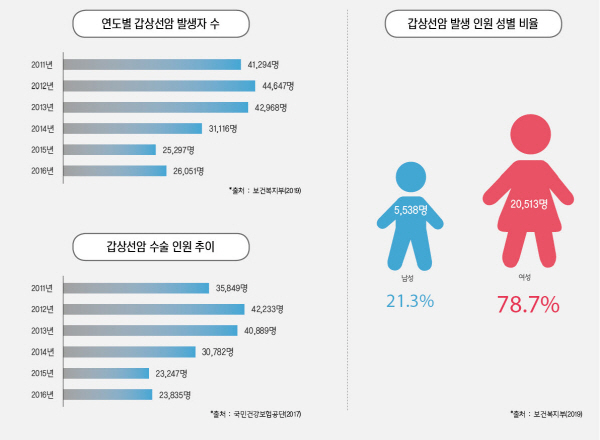 갑상선암, 적절한 치료와 관리가 필요하다